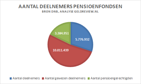 aantal deelnemers pensioenfondsen