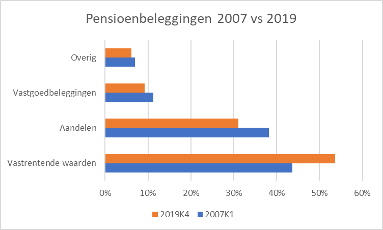 pensioenbeleggingen 2007 versus 2019