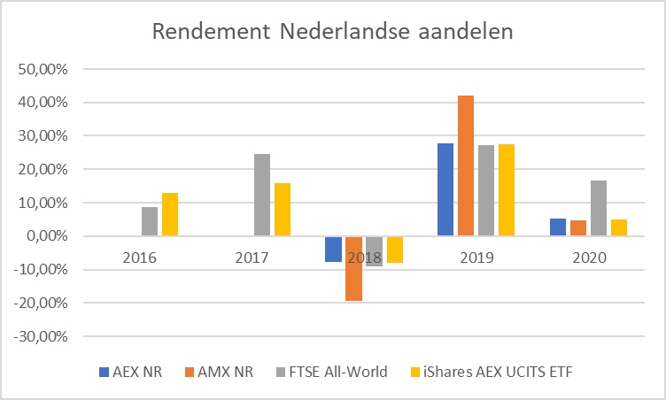 rendement Nederland ETF